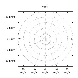 Wind direction plot